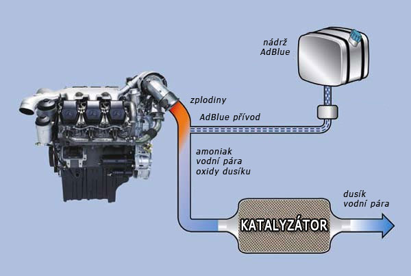 schéma funkčnosti AdBlue ve výfukovém potrubí